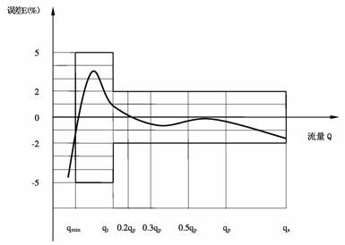 水表測量誤(wu)差