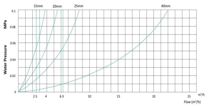 立式容積(ji)式水表壓(ya)力損失曲(qǔ)線圖